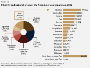 Asian American population