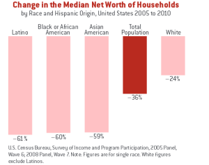 Recession impact