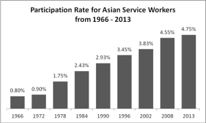 Asian American Service Workers