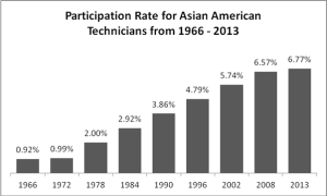 Asian American Technicians