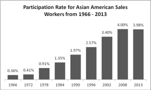Asian American sales