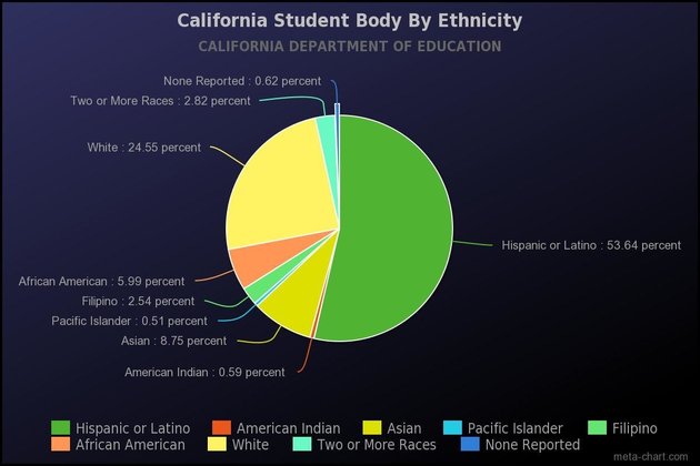 California student body by ethnicity