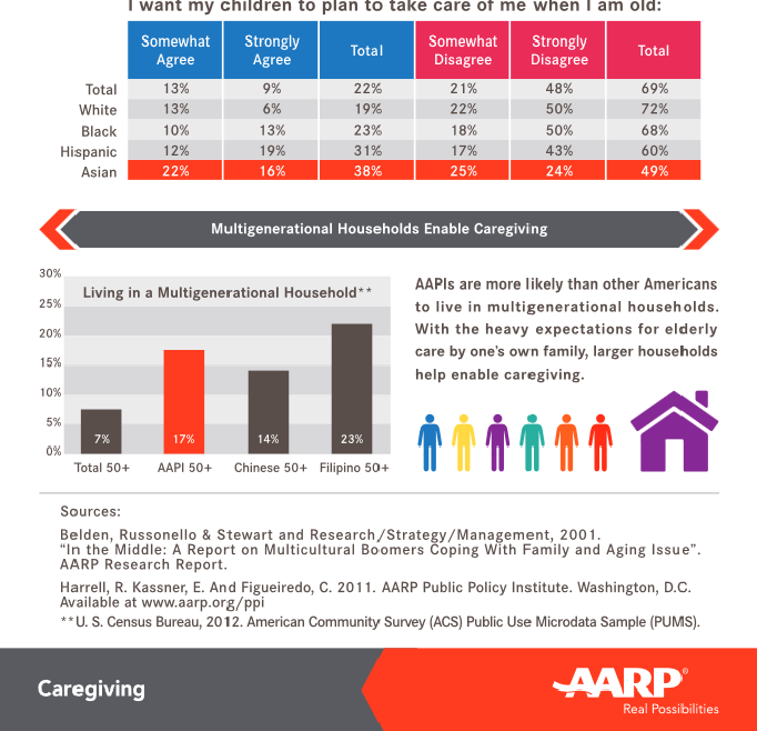 AARP Caregiving infographic