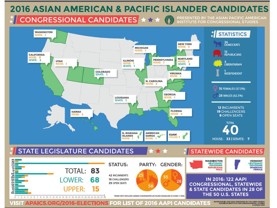 Asian American Pacific Islander Candidates