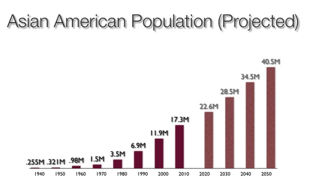 Asian American Population And Asian Americans